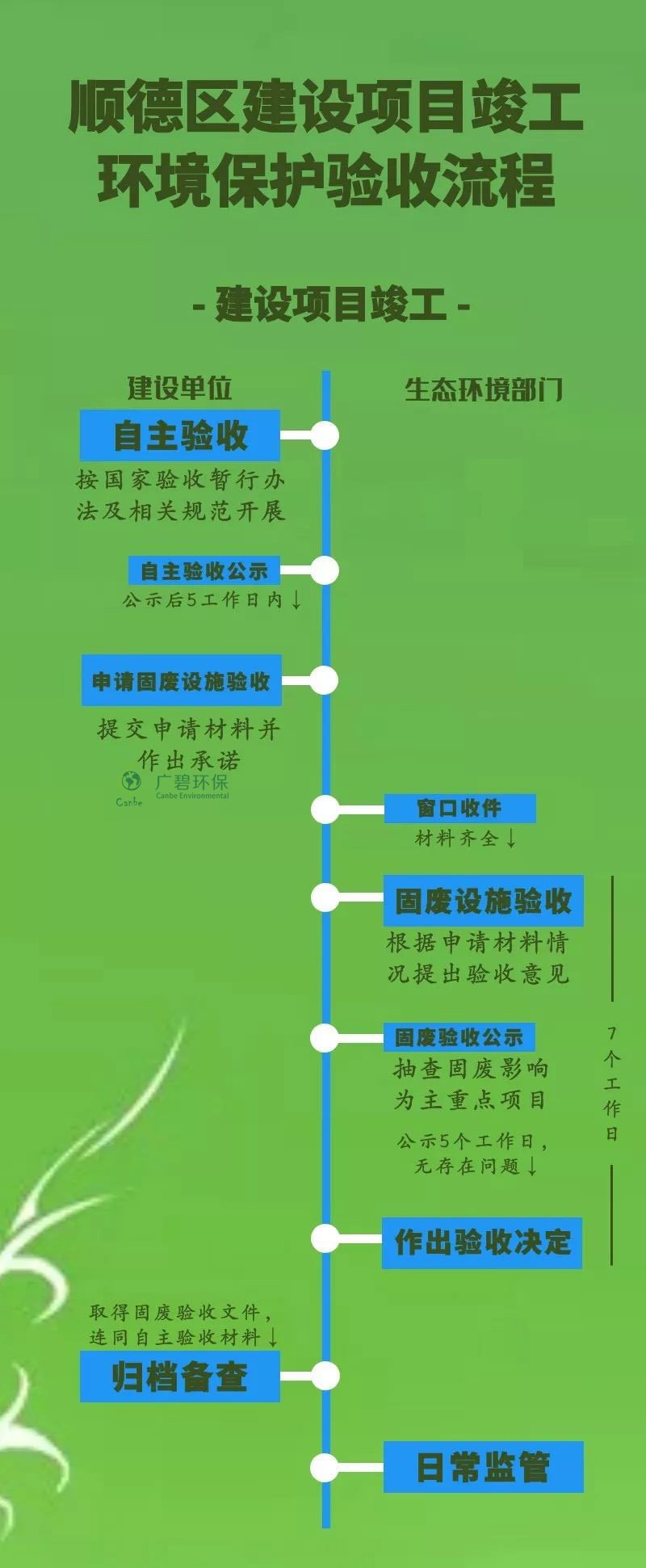 順德生態(tài)環(huán)境部門推出新環(huán)保驗收制度(圖2)