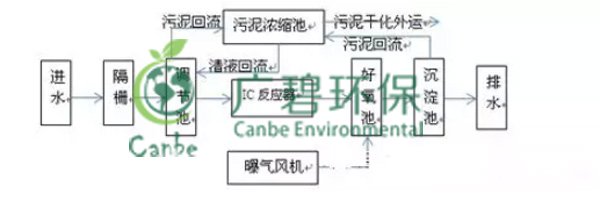 酒廠廢水處理技術(shù)與工藝(圖3)