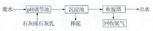 高濃度氨氮廢水如何處理？ 氨氮廢水處理方法詳解(圖2)