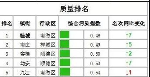 佛山市南莊鎮(zhèn)水環(huán)境質(zhì)量全區(qū)第一 全面打響“碧水攻堅(jiān)戰(zhàn)”(圖2)