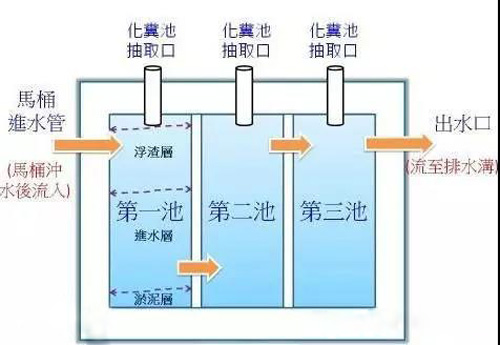 農(nóng)村三格化糞池的工作原理與設計施工(圖1)