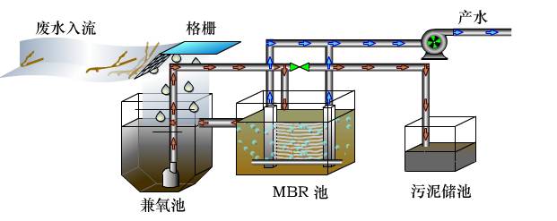 MBR工藝為什么是污水處理的主流？(圖1)