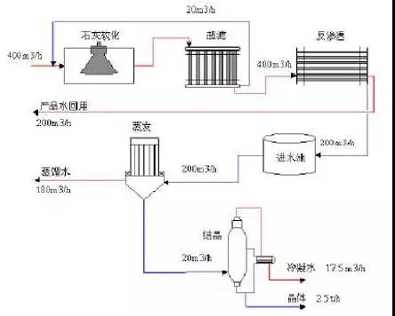 廢水零排放工藝是什么？廢水零排放技術(shù)與應(yīng)用(圖1)