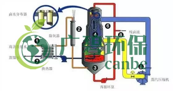 廢水零排放工藝是什么？廢水零排放技術(shù)與應(yīng)用(圖3)