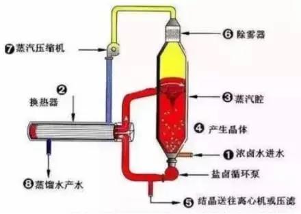 廢水零排放工藝是什么？廢水零排放技術(shù)與應(yīng)用(圖4)