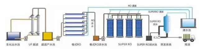 廢水零排放工藝是什么？廢水零排放技術(shù)與應(yīng)用(圖6)