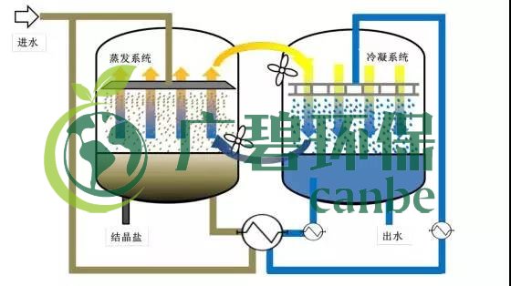 廢水零排放工藝是什么？廢水零排放技術(shù)與應(yīng)用(圖11)