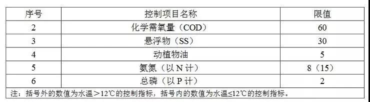 廣東農(nóng)村生活污水處理排放標準(圖3)