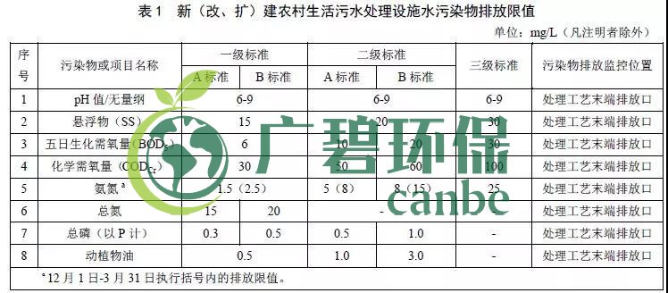 北京農(nóng)村生活污水處理設(shè)施水污染物排放標(biāo)準(zhǔn)(圖1)