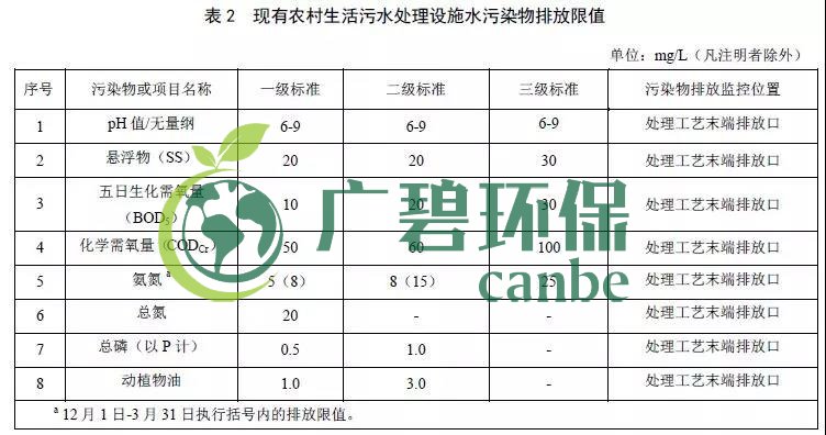 北京農(nóng)村生活污水處理設(shè)施水污染物排放標(biāo)準(zhǔn)(圖2)