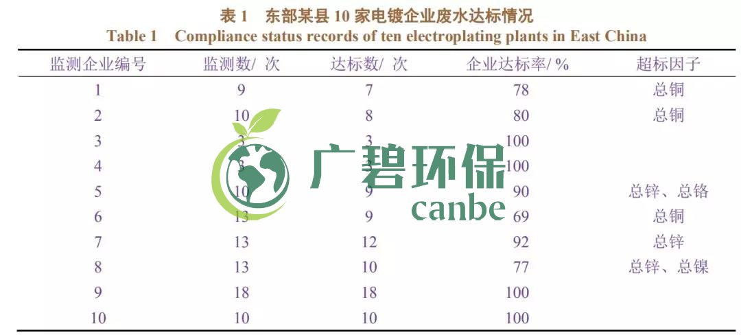 電鍍廢水排放不達(dá)標(biāo)有哪些因素造成？(圖1)