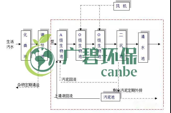 生活污水怎么處理？生活污水處理設(shè)備工藝和報價(圖1)