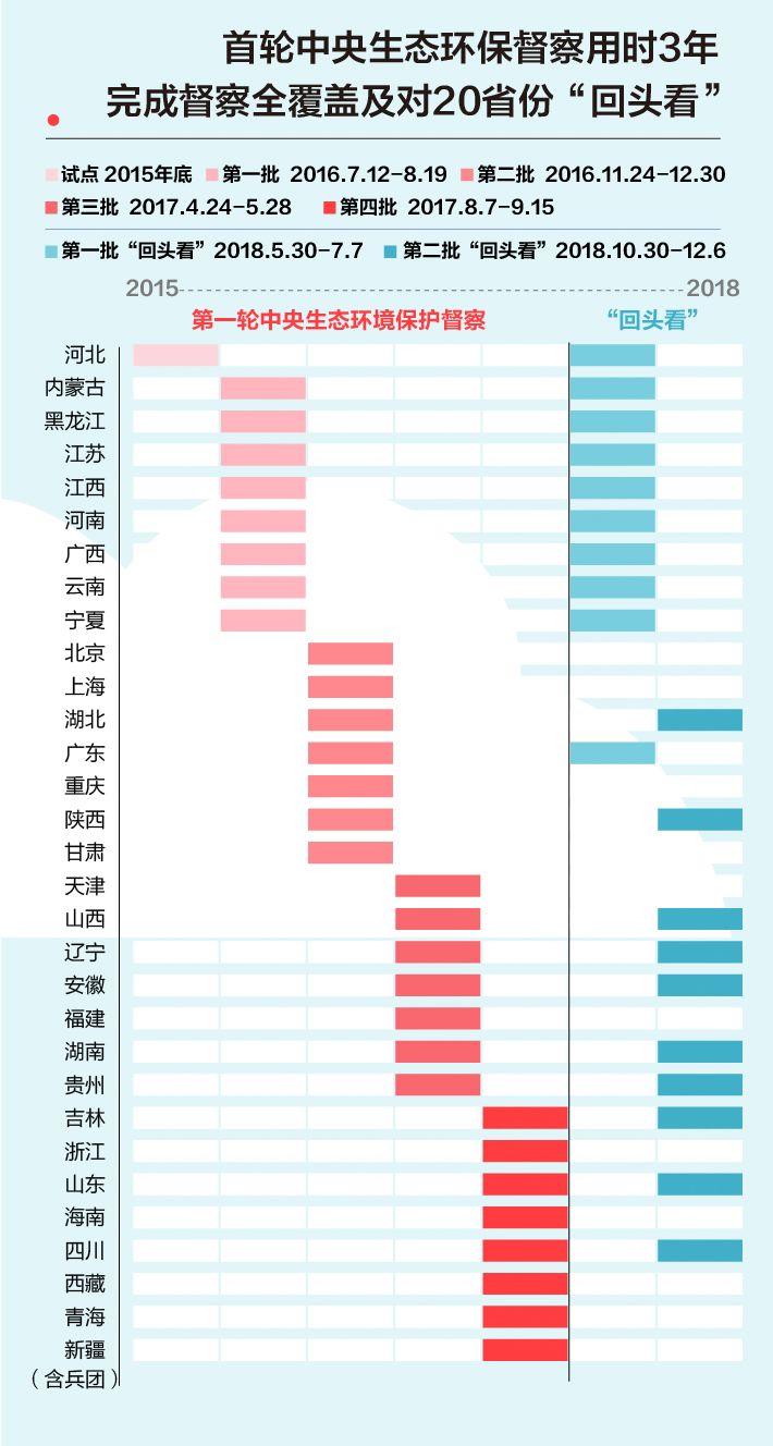 《中央生態(tài)環(huán)境保護(hù)督察工作規(guī)定》第二輪中央生態(tài)環(huán)保督察即將啟動(dòng)！(圖2)