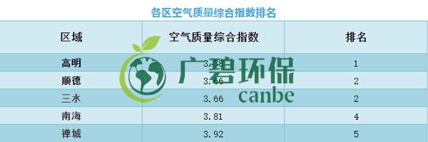 佛山上半年空氣質(zhì)量優(yōu)良天數(shù)超九成 位居全國第11位(圖6)