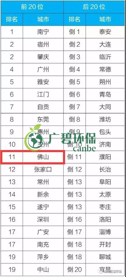 佛山上半年空氣質(zhì)量優(yōu)良天數(shù)超九成 位居全國第11位(圖4)