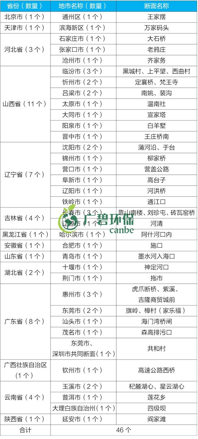 生態(tài)環(huán)境部通報2019年1-6月全國水環(huán)境目標任務完成情況(圖2)