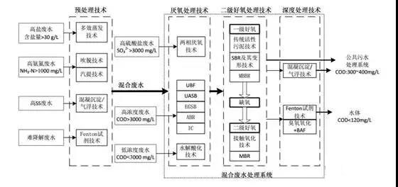 制藥行業(yè)廢水是什么？制藥行業(yè)廢水處理技術(shù)