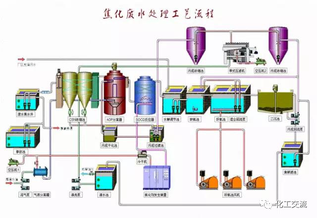 焦化廢水是什么？焦化廢水處理工藝流程