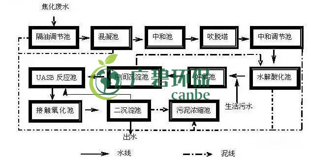 焦化廢水是什么？焦化廢水處理工藝流程(圖1)