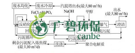 焦化廢水是什么？焦化廢水處理工藝流程(圖2)