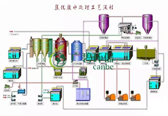 焦化廢水是什么？焦化廢水處理工藝流程(圖3)