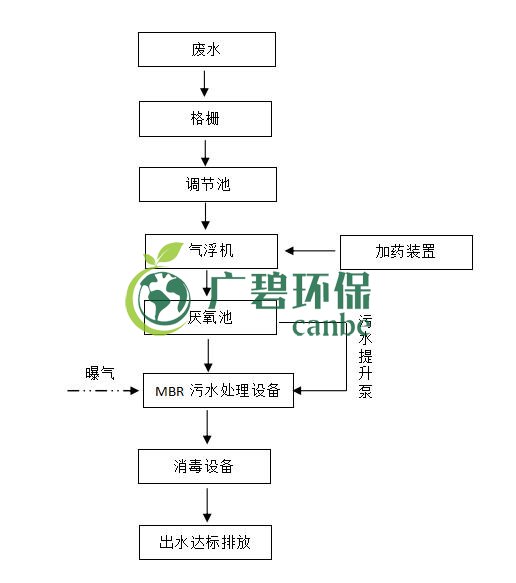 屠宰廢水怎么處理？屠宰廢水處理工藝介紹(圖1)