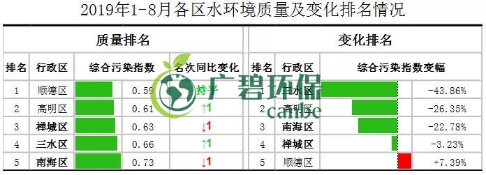 佛山市1-8月全市的水環(huán)境質(zhì)量排名 順德水質(zhì)最靚(圖1)