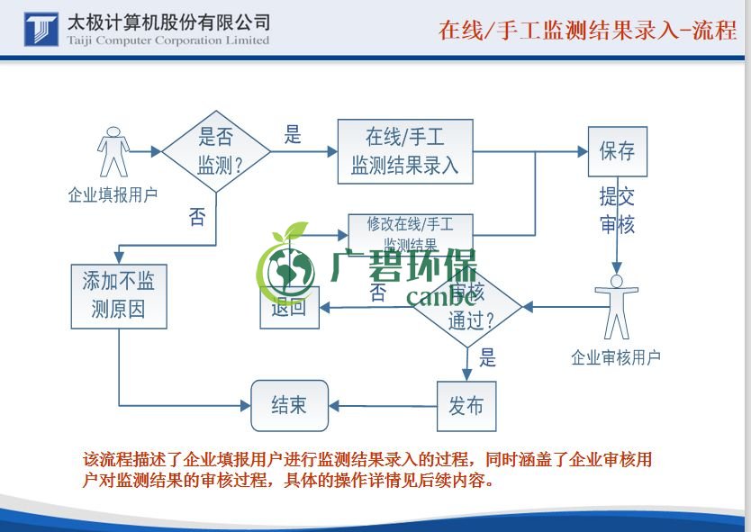 國(guó)家排污許可證的證后管理申報(bào)怎么做(圖8)