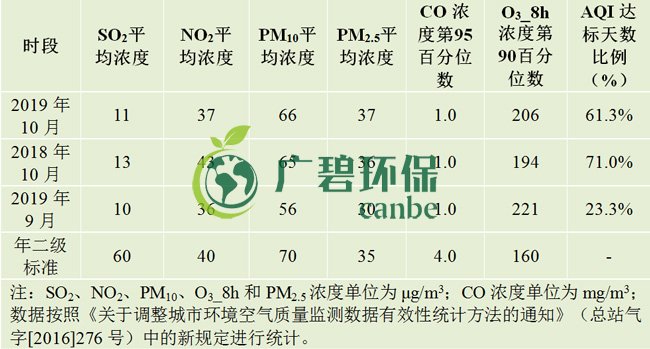 10月佛山五區(qū)32鎮(zhèn)空氣質(zhì)量排名！順德“氣質(zhì)”最好！(圖1)