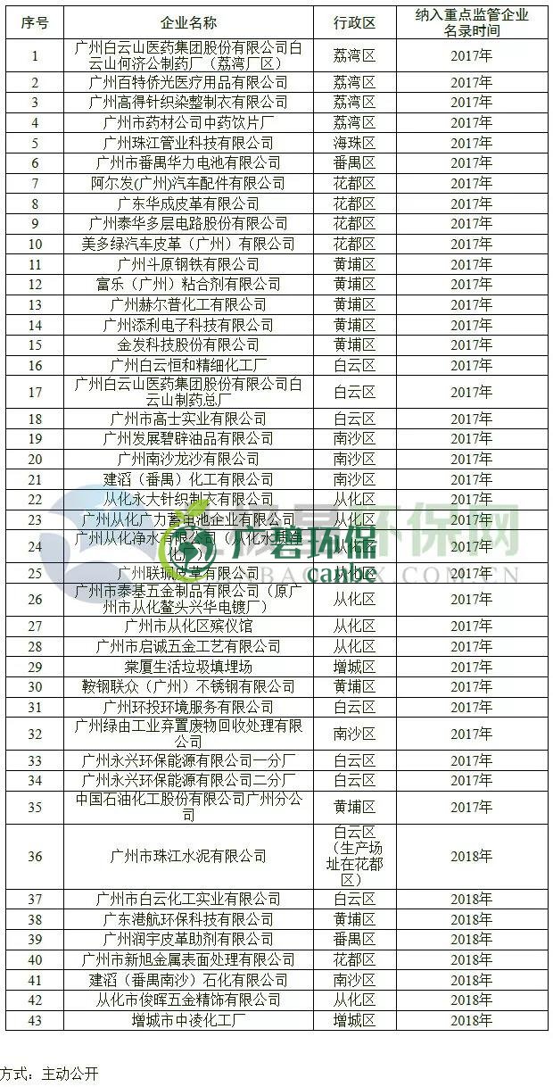 廣州土壤污染防治：43家企業(yè)納入重點監(jiān)管名單(圖2)