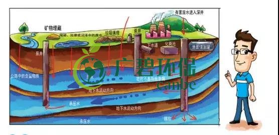 土壤環(huán)保：地下水污染的來源、途徑與特點(diǎn)(圖4)