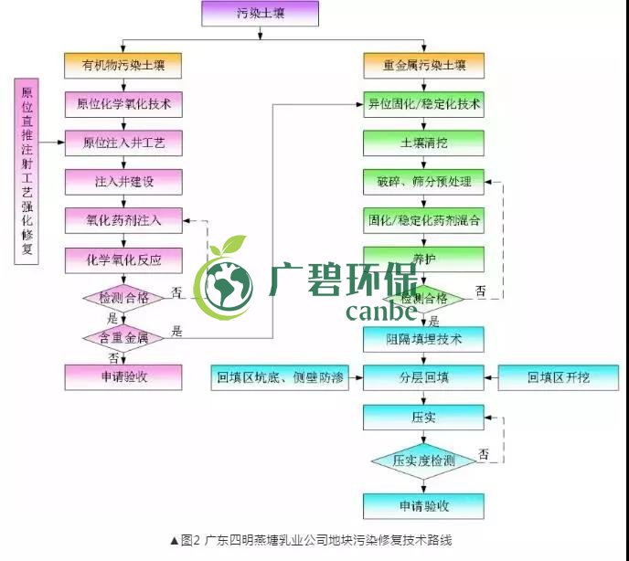 有機污染土壤修復技術及二次污染防治分析(圖3)