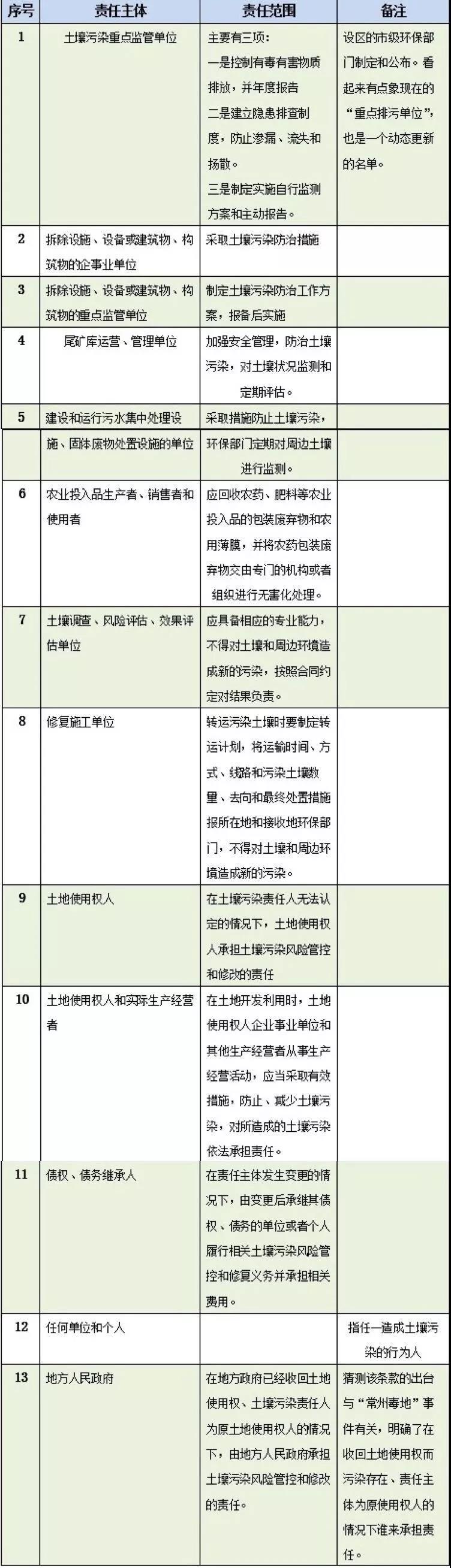 《土壤污染防治法》快速解讀(圖1)