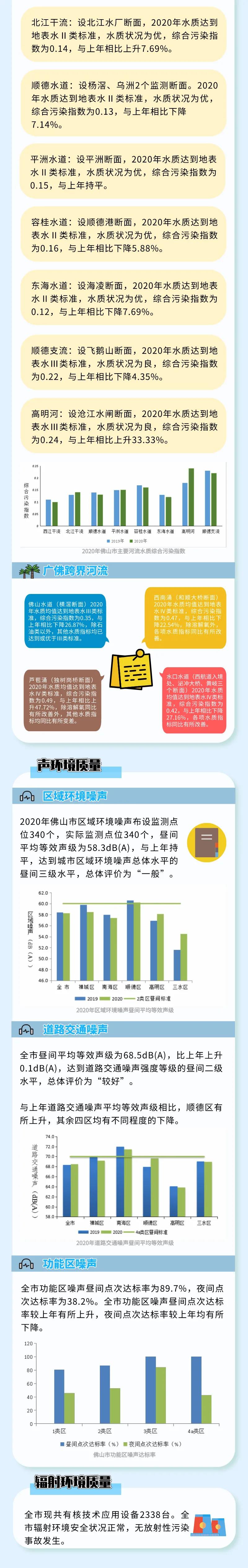 2020年佛山市生態(tài)環(huán)境狀況公布(圖2)