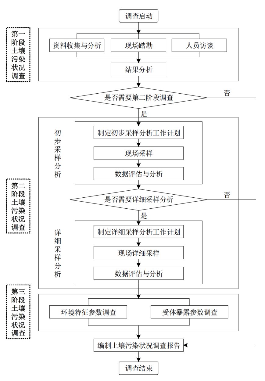 污染土壤調(diào)查修復(fù)基本工作程序和相關(guān)原則(圖1)